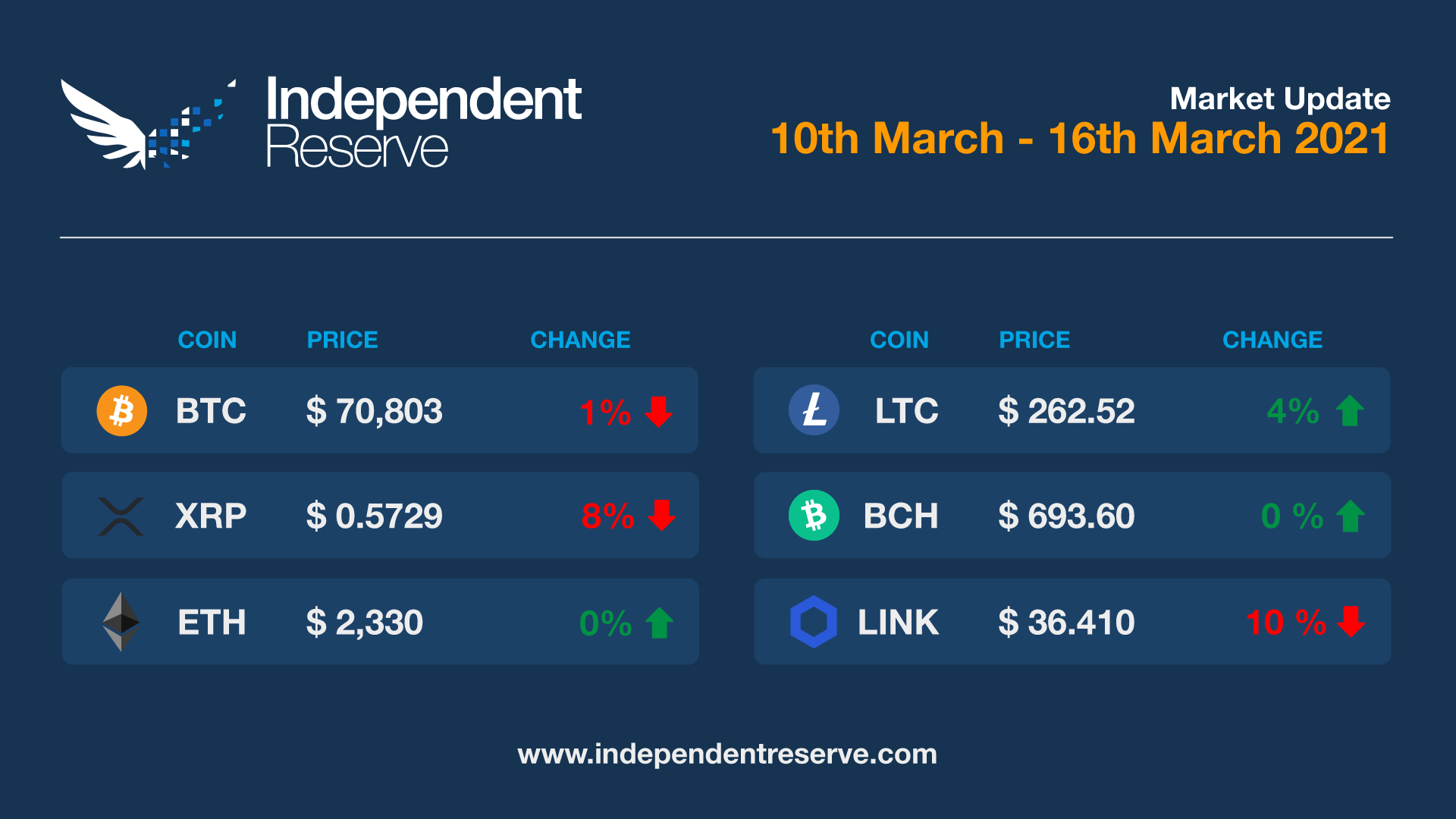 Cryptocurrency Market Update - 20210316