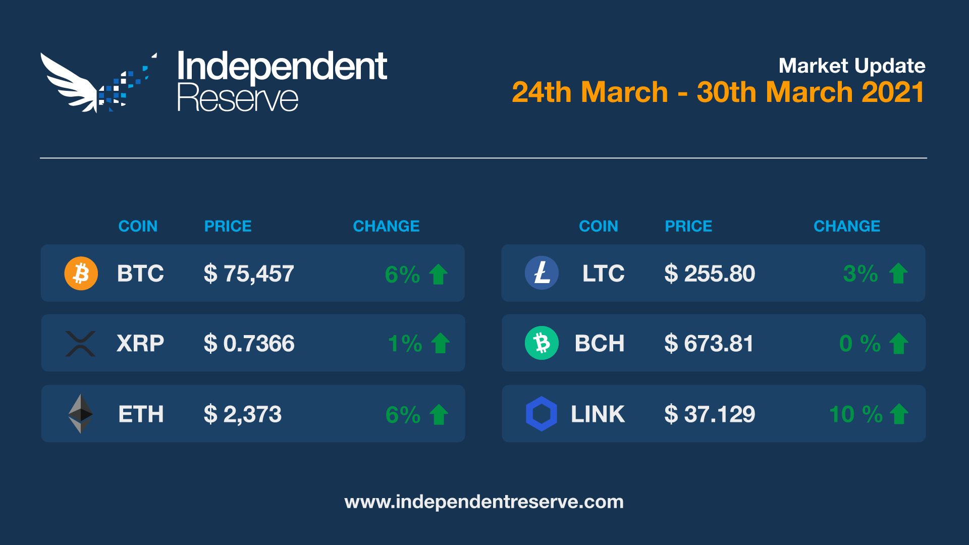 Cryptocurrency Market Update