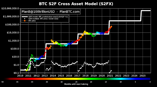 Stock to Flow Bitcoin