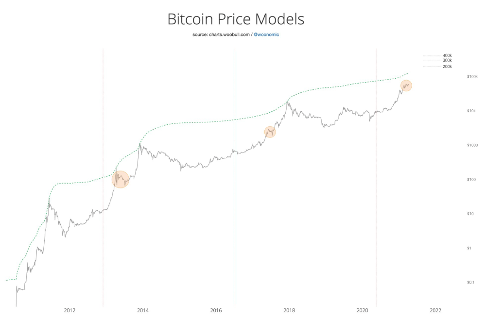 Bitcoin price models