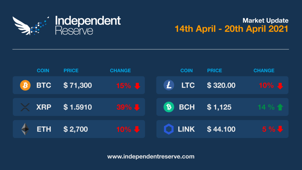 Crypto Market Update 2021-04-20