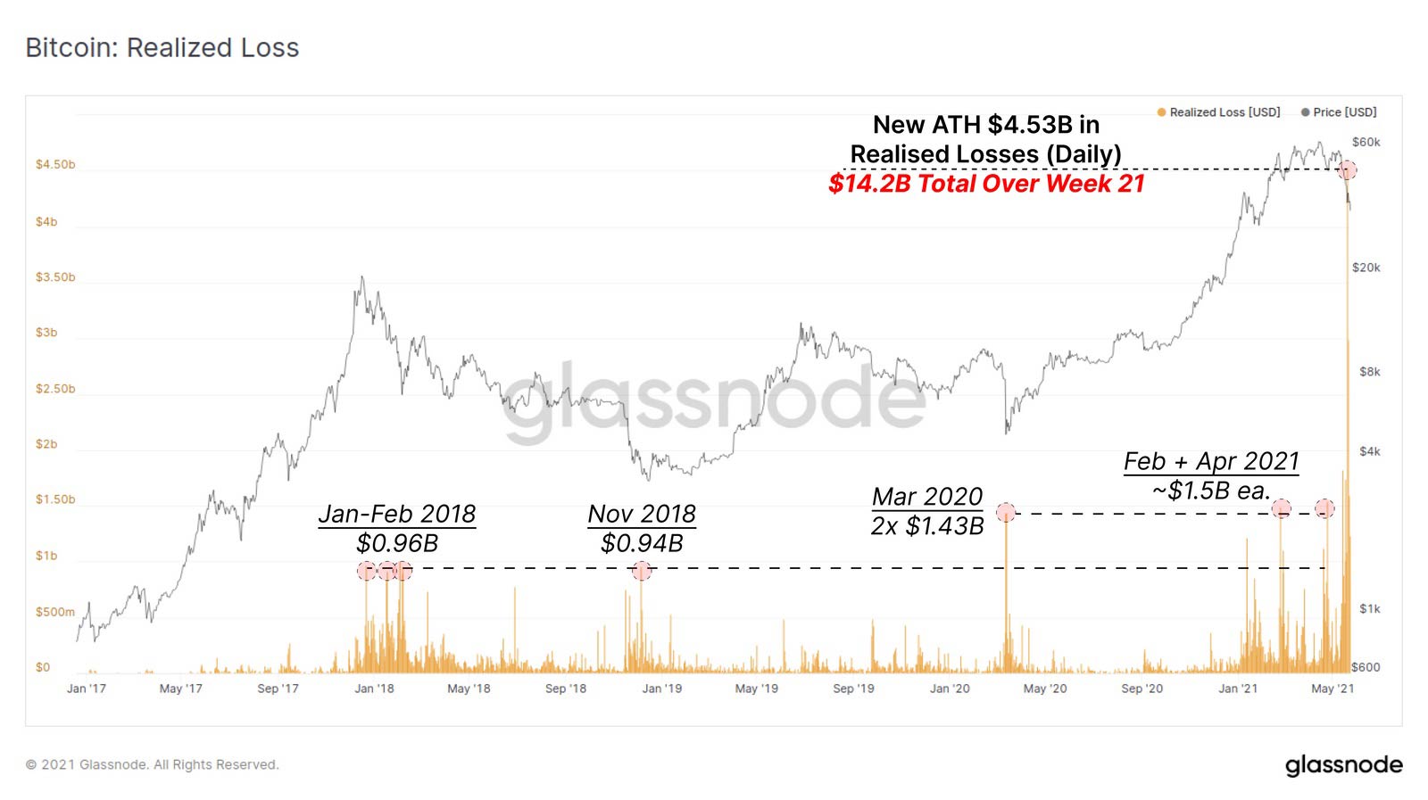 Glassnode-realised-loss