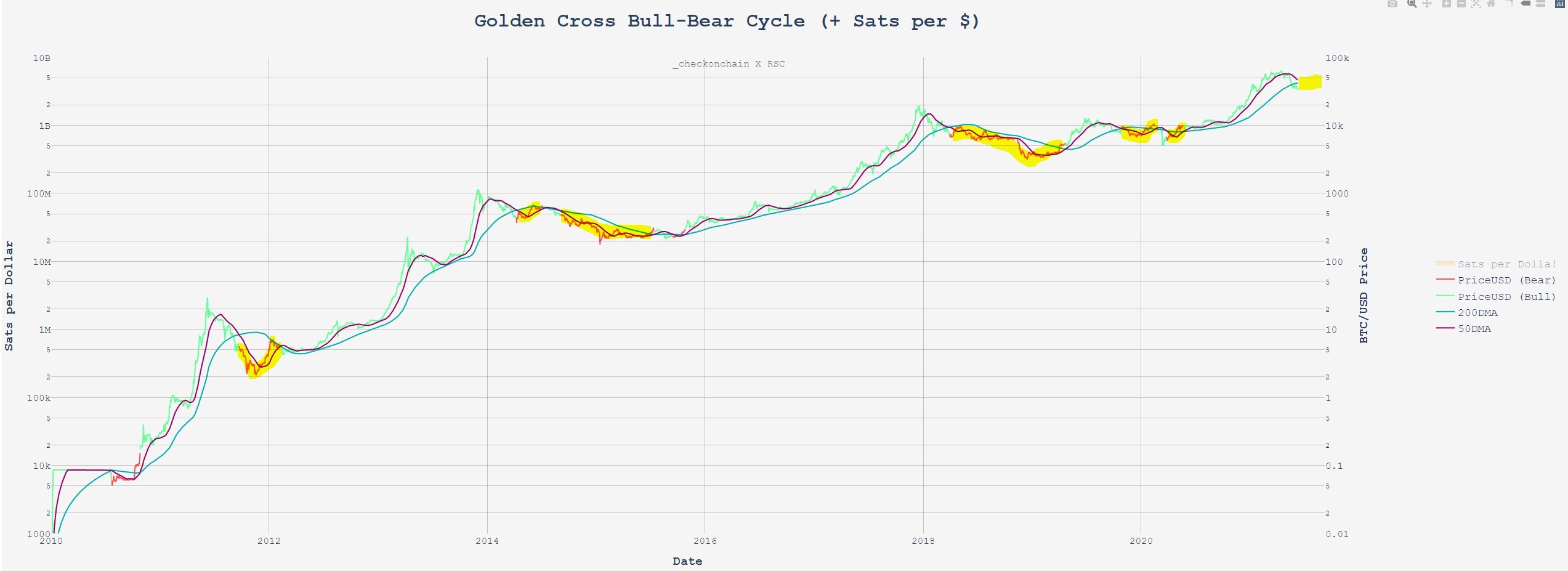 Death-cross-indicator