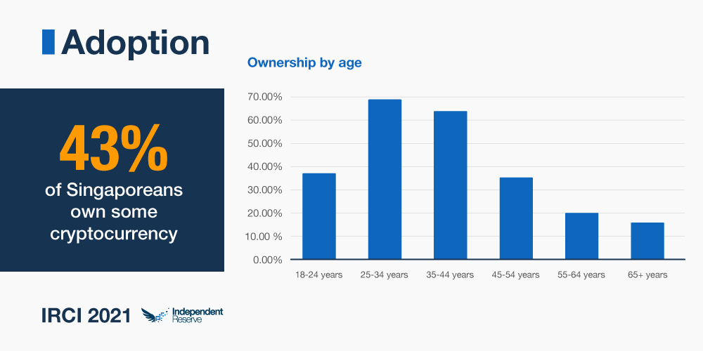 Adoption of cryptocurrencies in Singapore