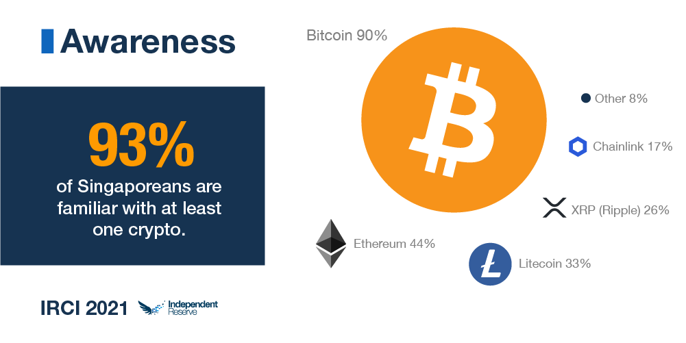 Awareness of cryptocurrencies in Singapore