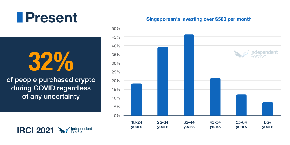 Present adoption of cryptocurrencies in Singapore IRCI 2021