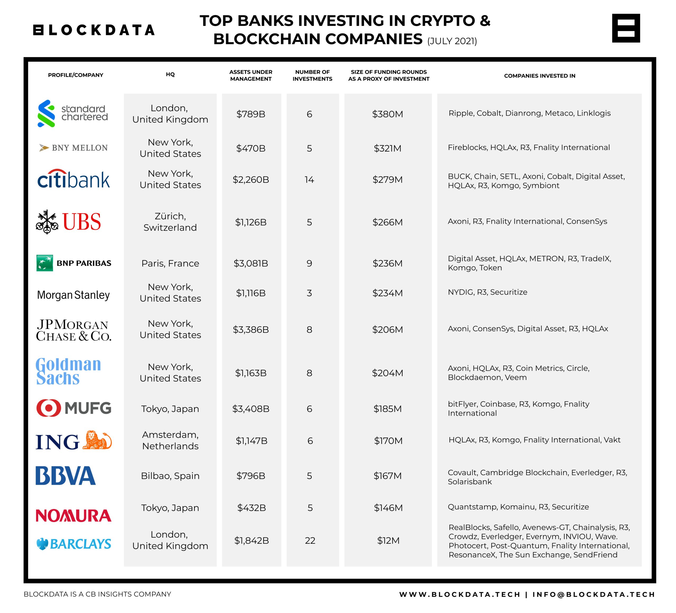 Bank-investment