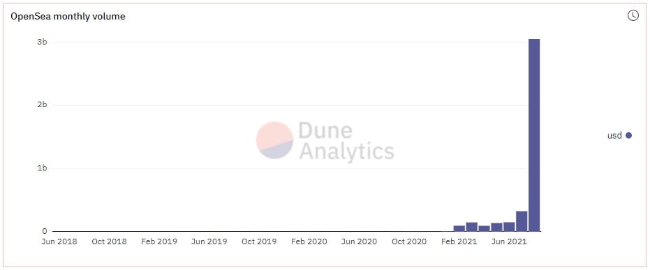 OpenSeas Volume go up