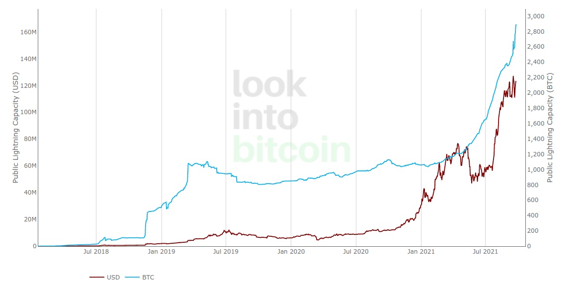 Lightning-Capacity-v-BTC-USD