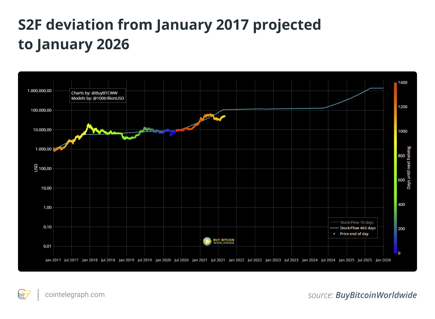 S2F-deviation