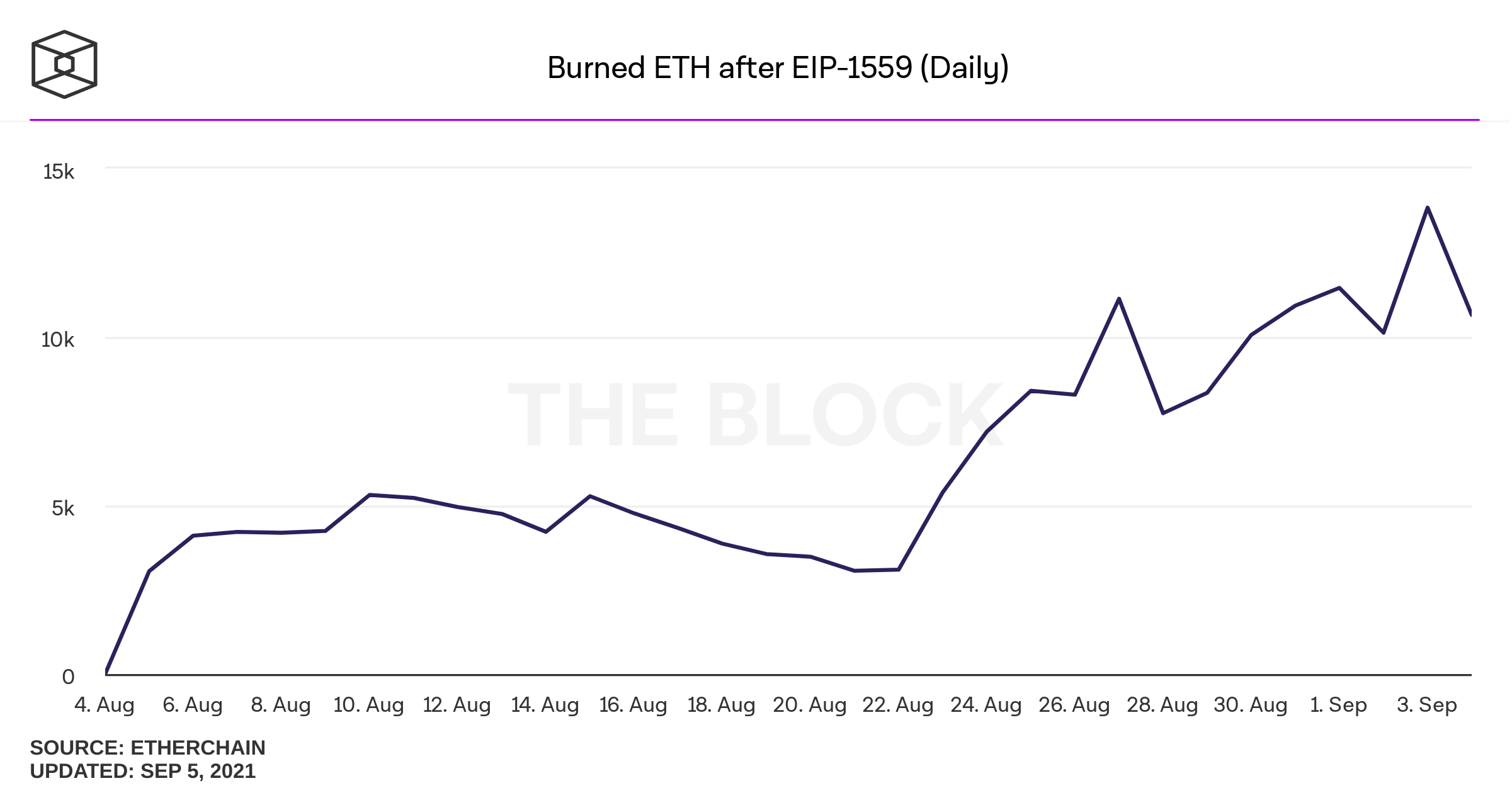 burned-eth-after-eip-1559-daily