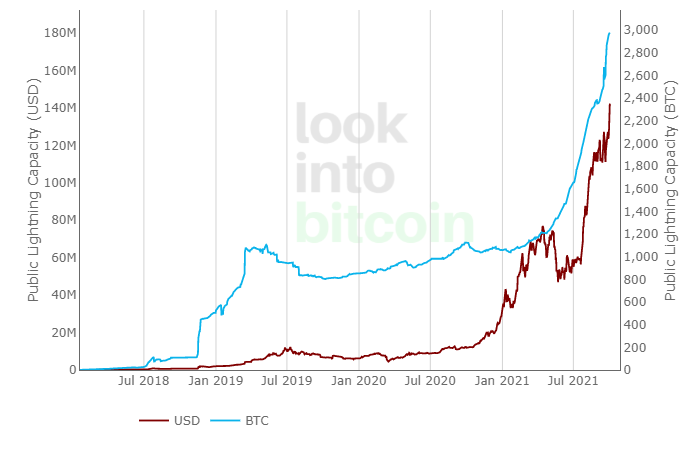 BTC-lightning-capacity