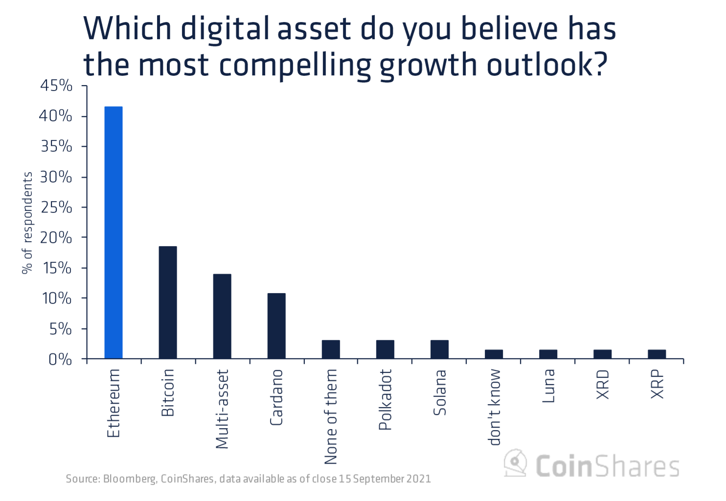 Coinshares-survey