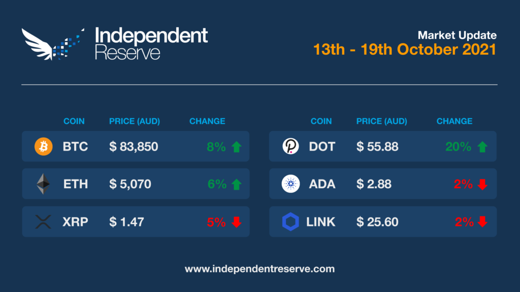 Market Update 2021.10.19