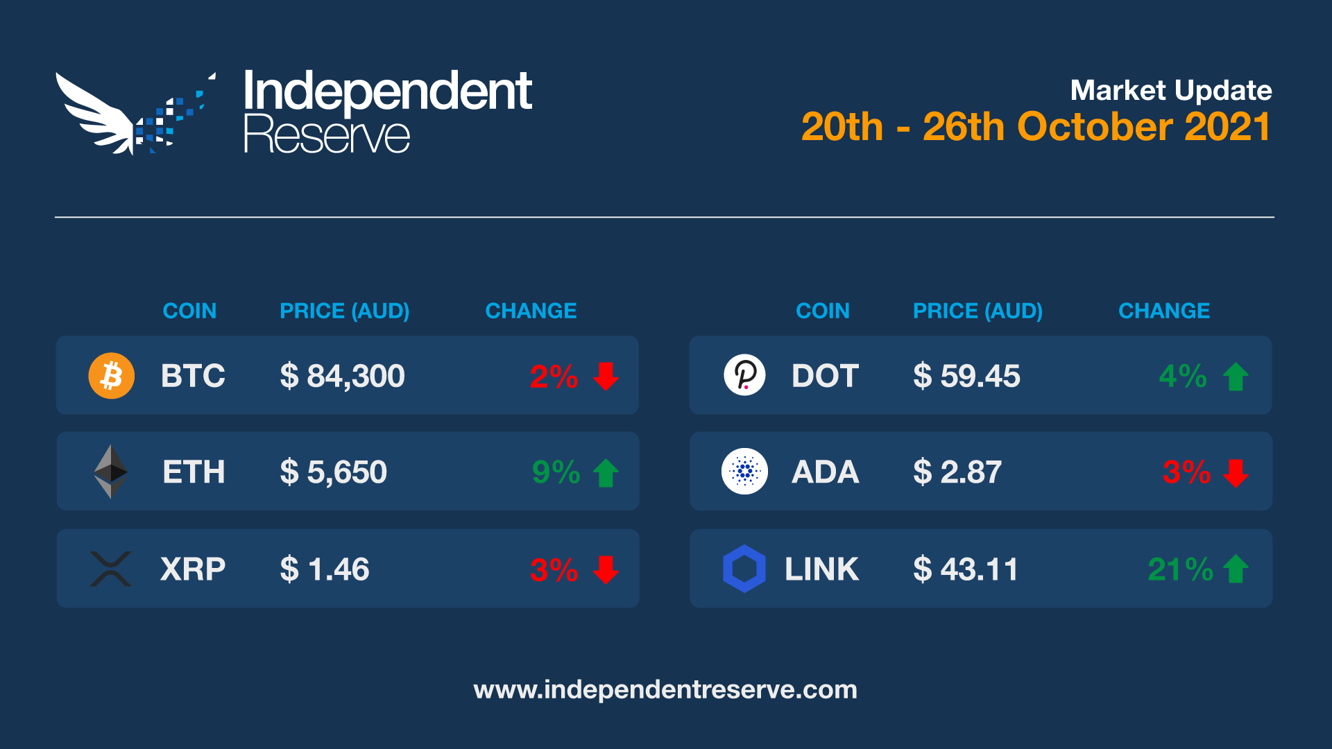 Market update