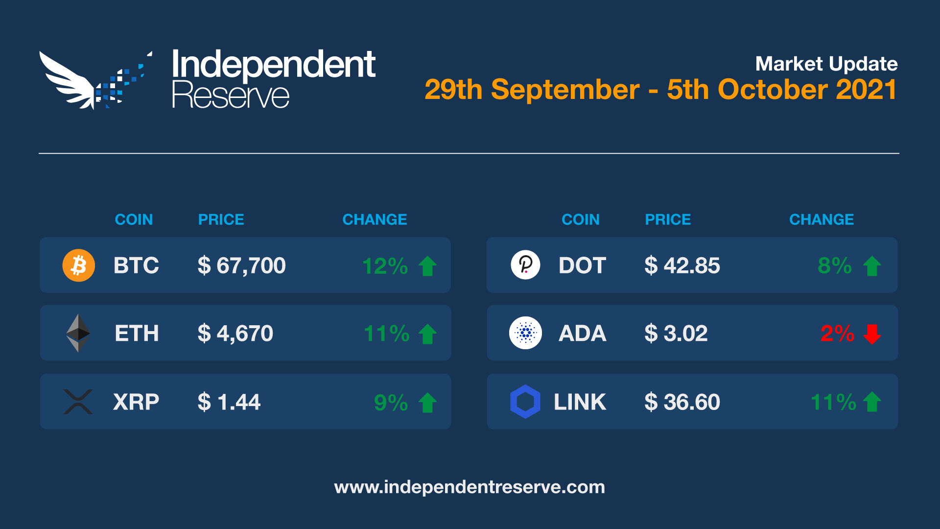 Market Update