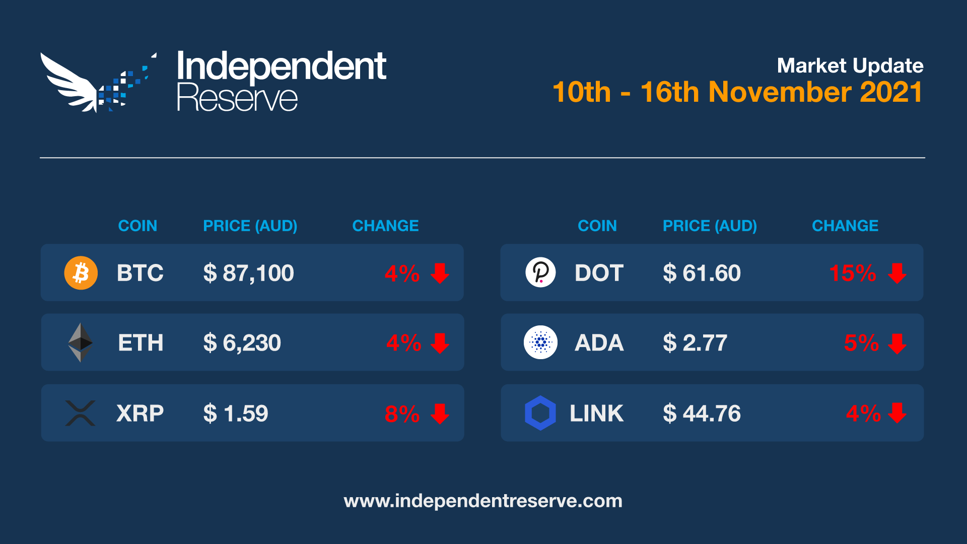 Market Update