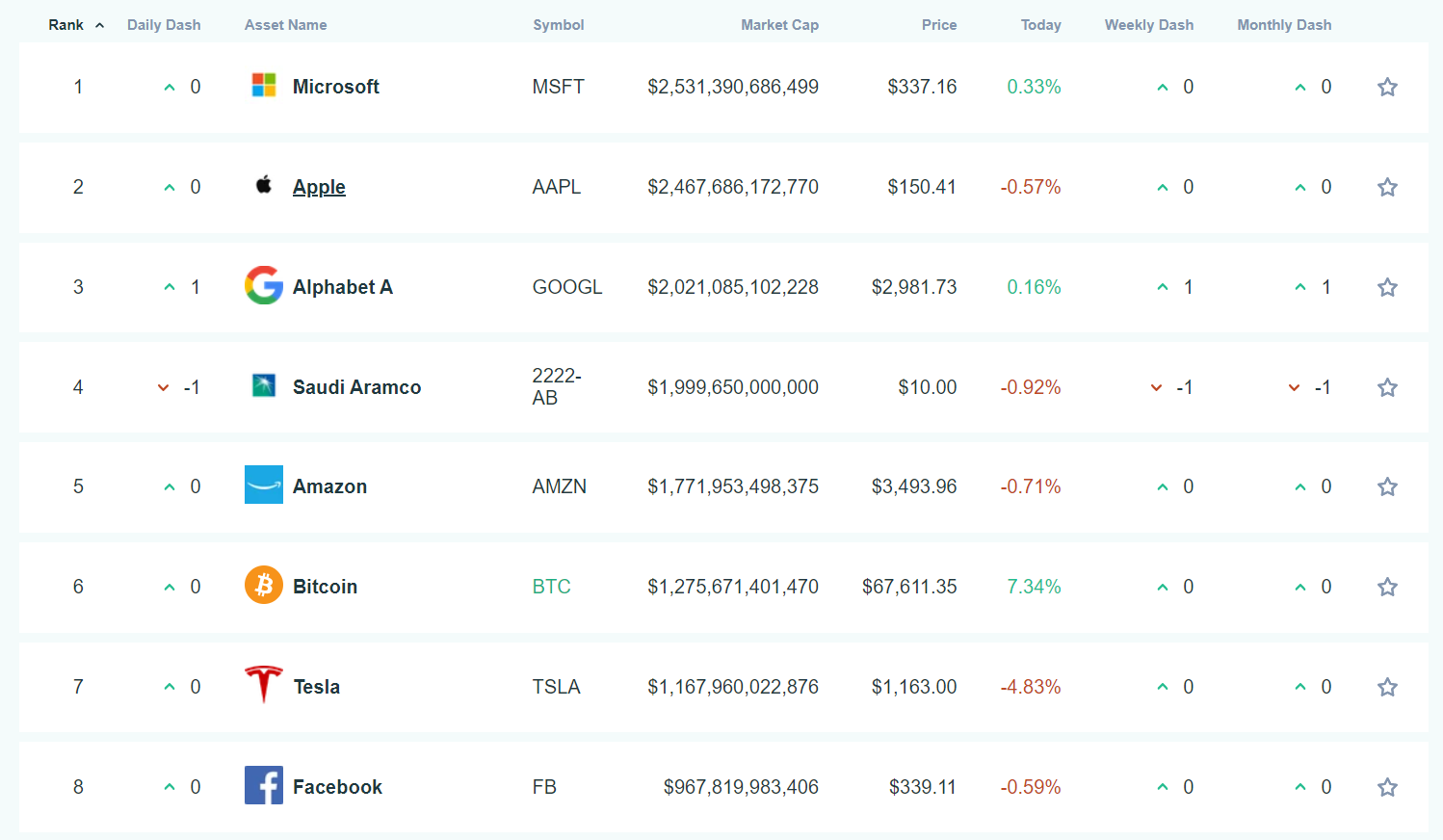 Bitcoin ranking