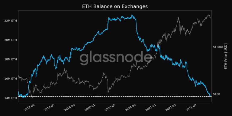 Ethereum exchange balance chart
