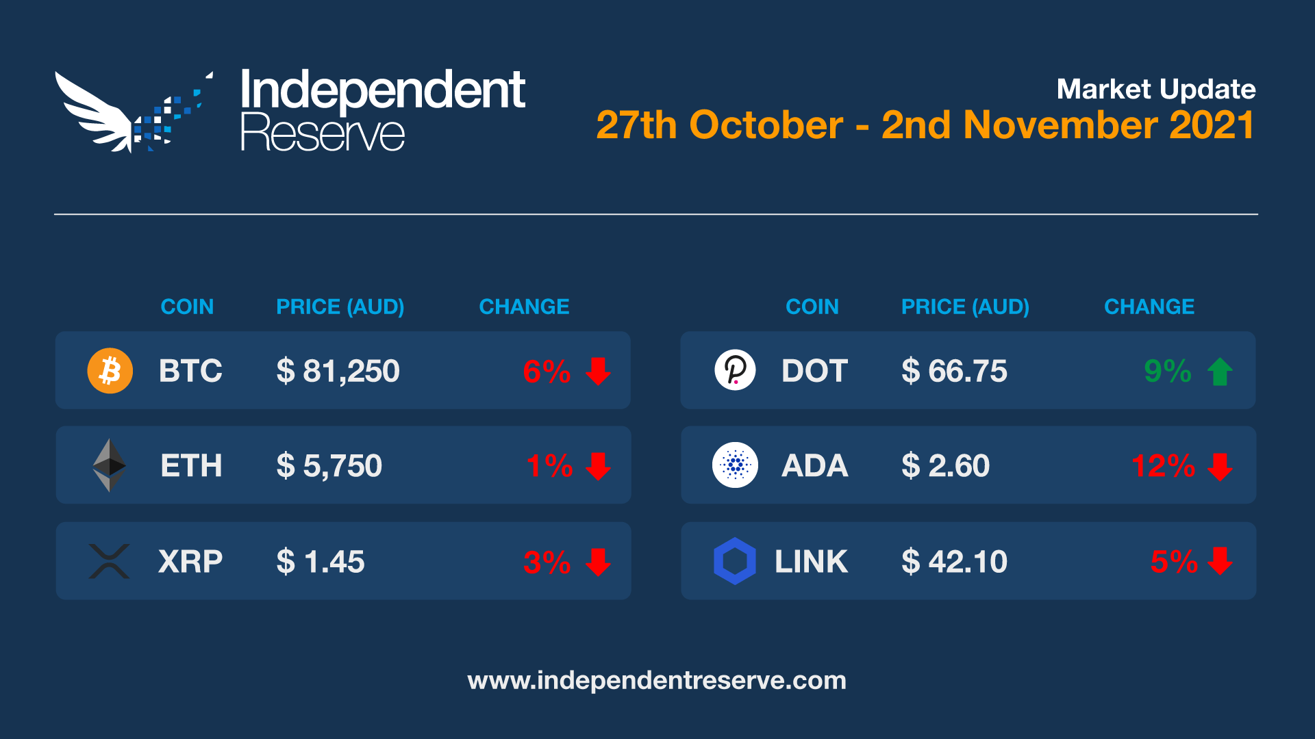 Market update