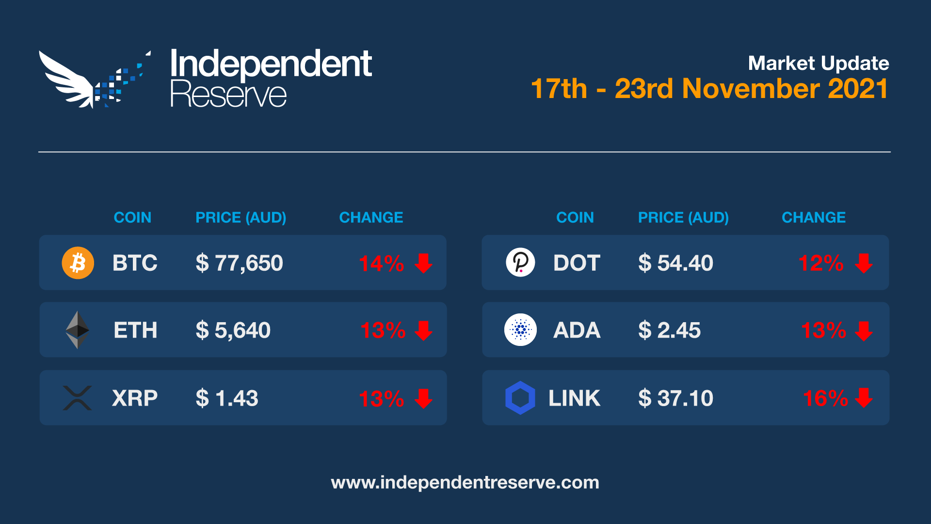 Market update