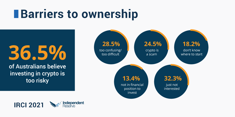 What's preventing Australians from investing crypto?