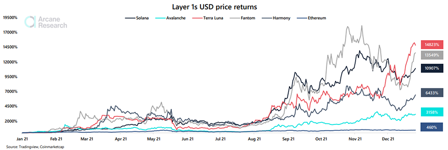 Layer 1 price returns