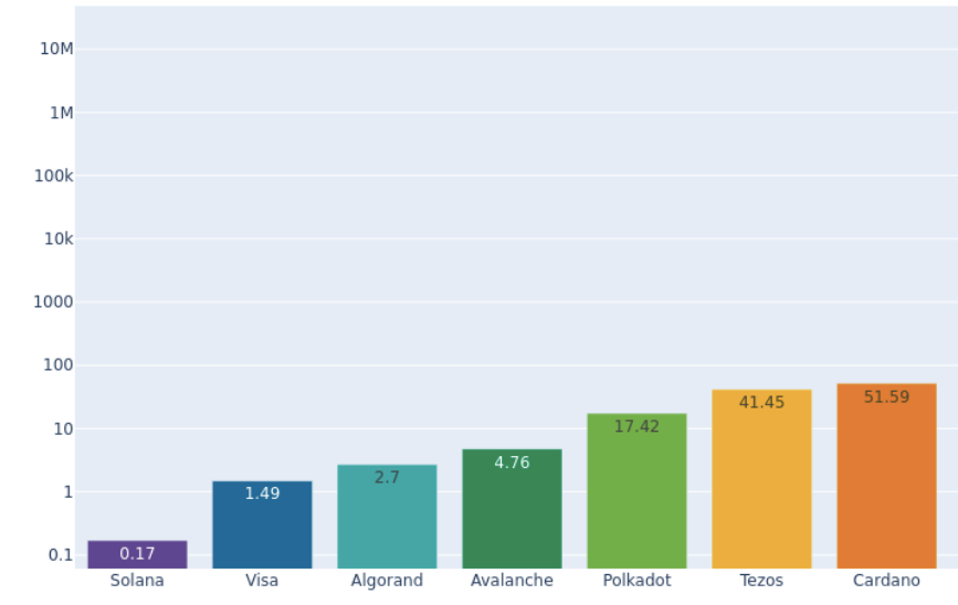 Electricity consumption per tx PoS