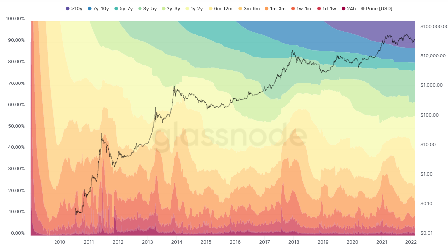 Glassnode HODL wave