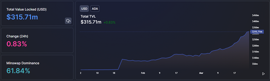 Cardano TVL