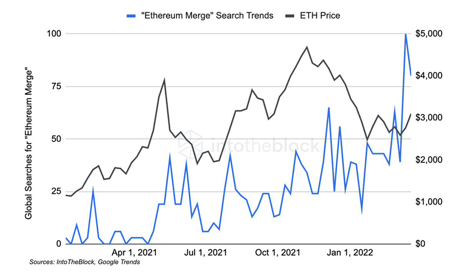 The merge trends