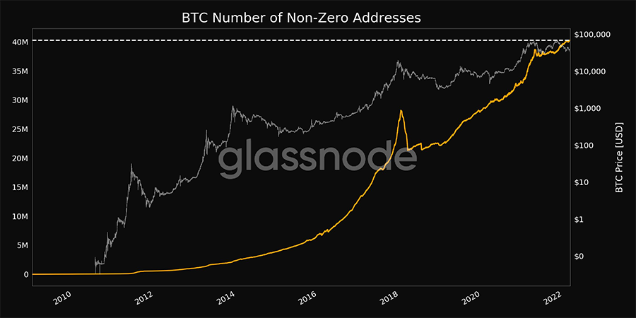 non zero btc addresses