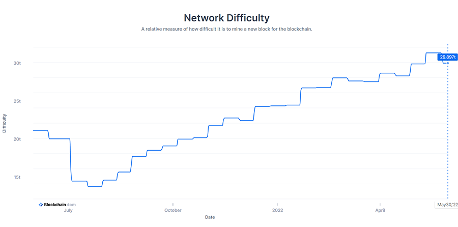 Bitcoin network difficulty