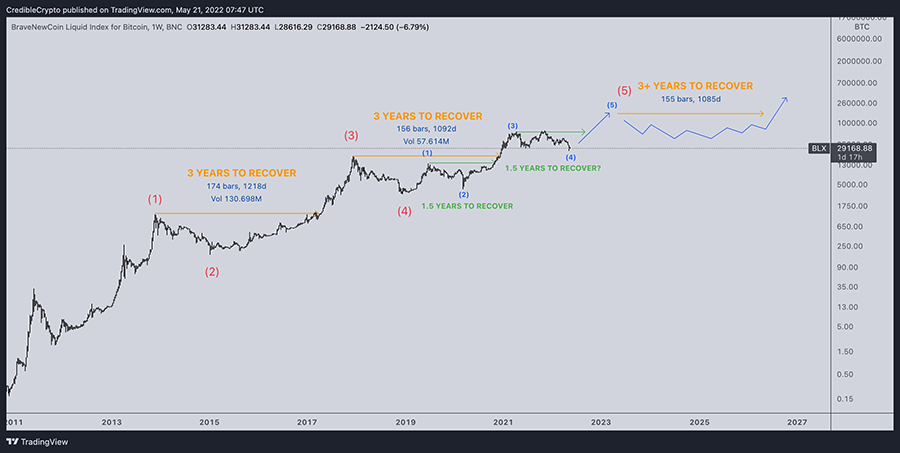 Elliott wave theory TA