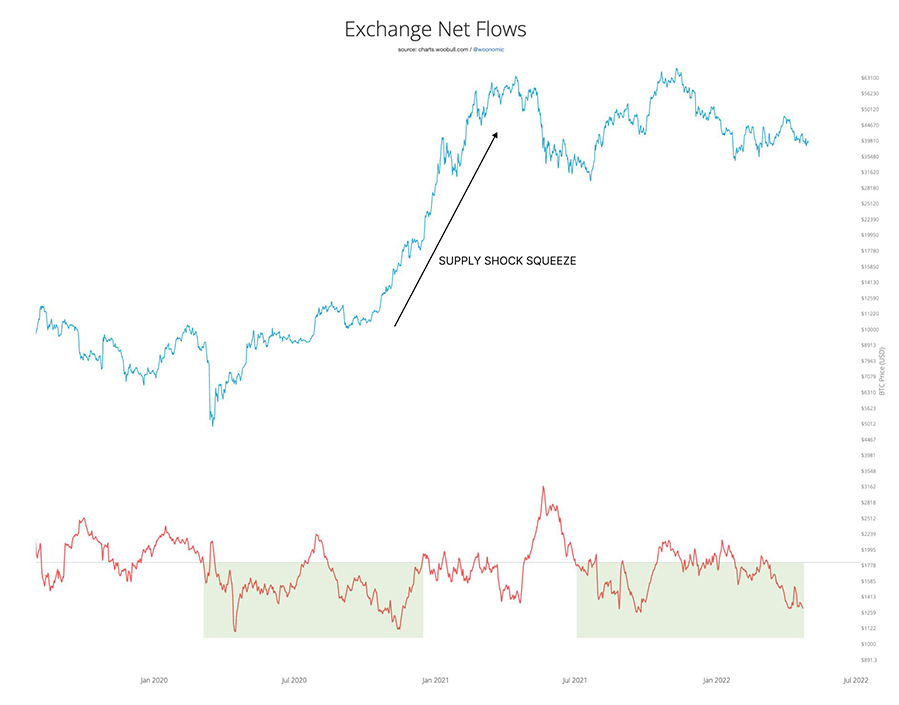 Exchange net flows