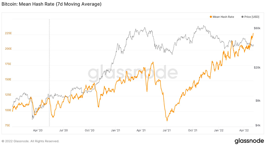 Mean moving hash rate