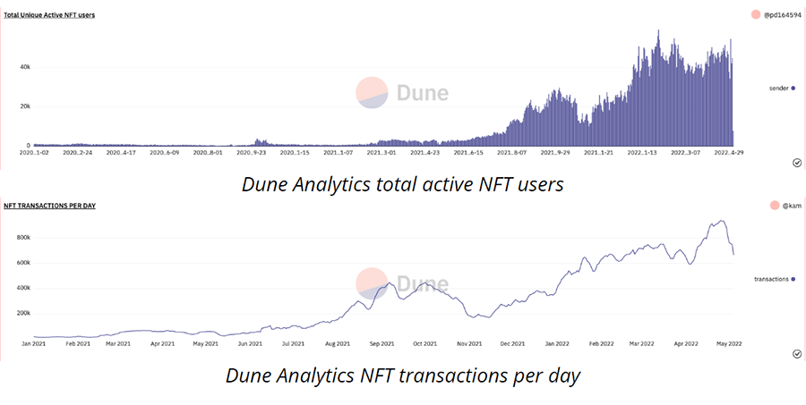 NFT Growth