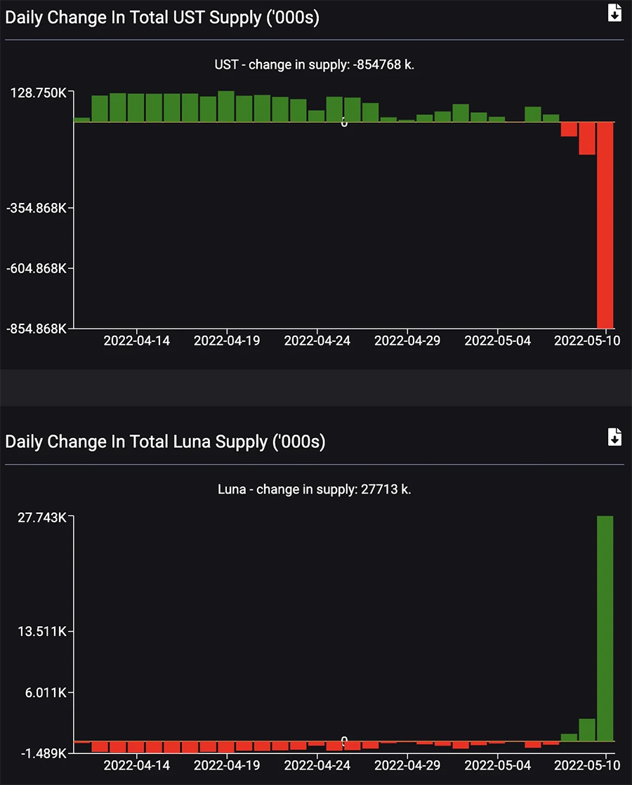 ust and luna supply