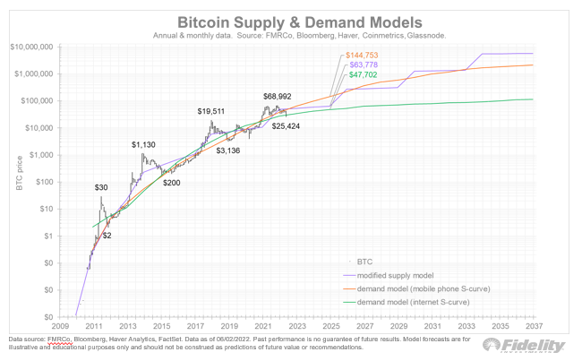 BTC Supply Demand Models