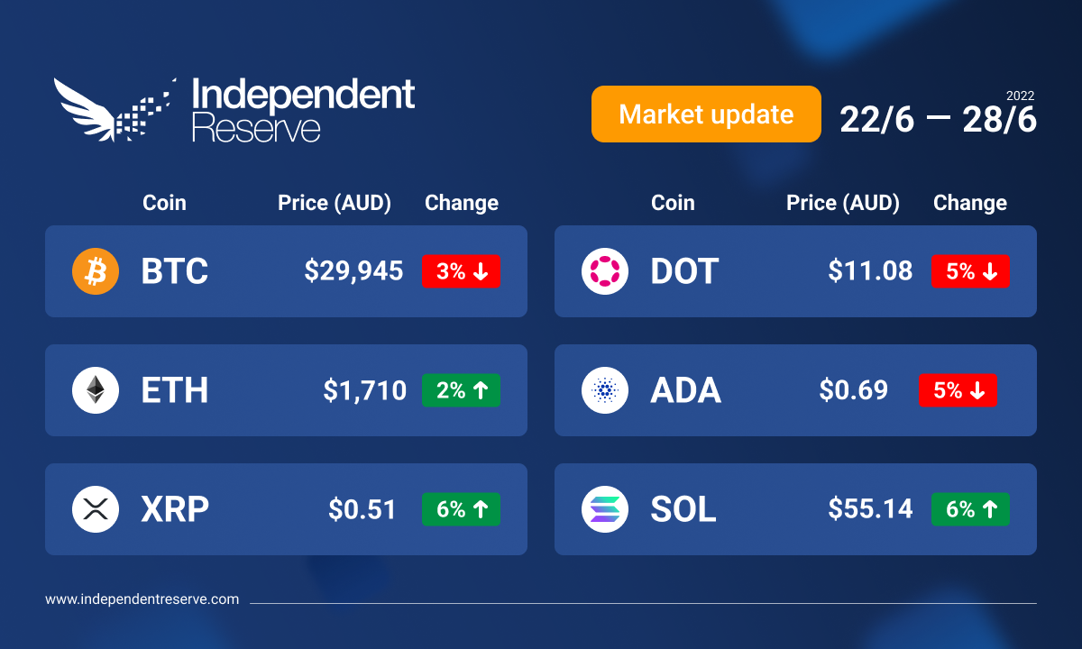 Market update 20220628