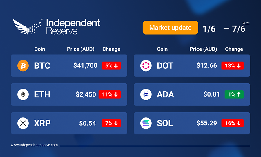 Market update