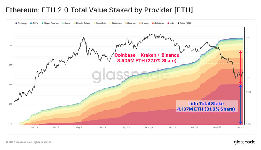 ETH 2.0 staked