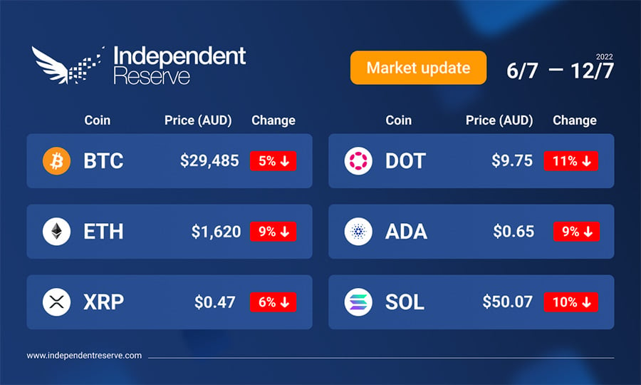 Market update