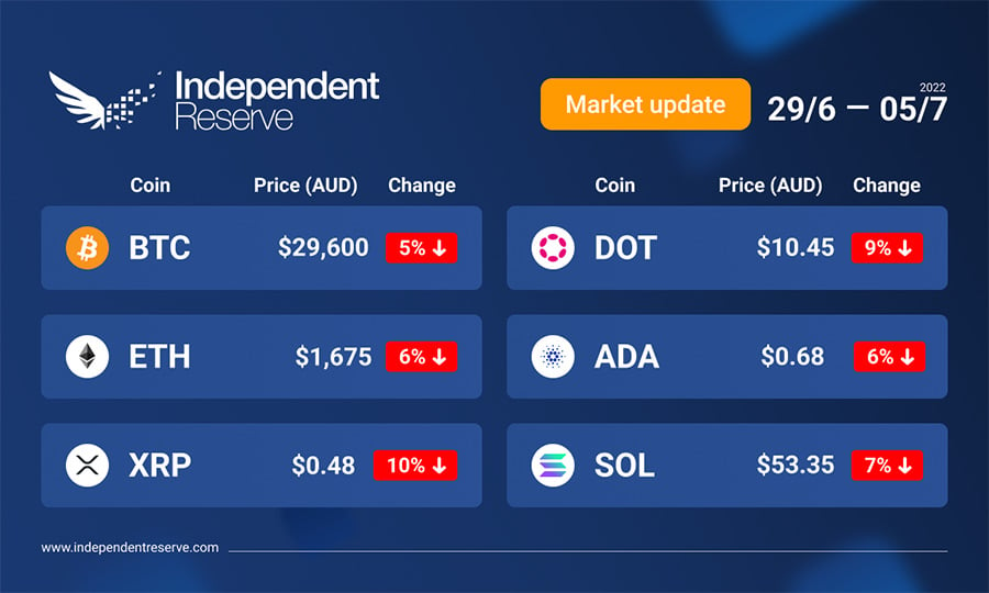 Market update