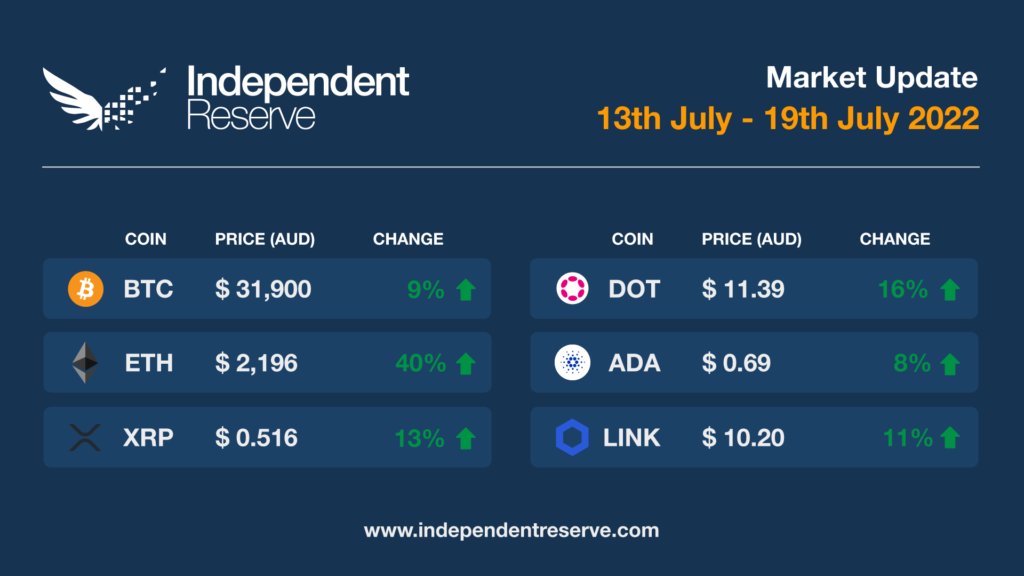 Cryptocurrency market update