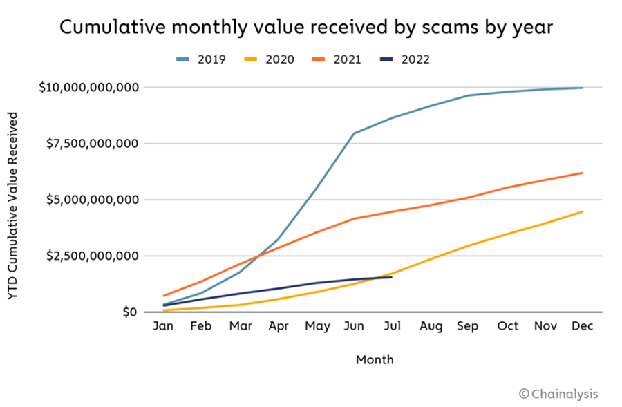 Crypto scam data