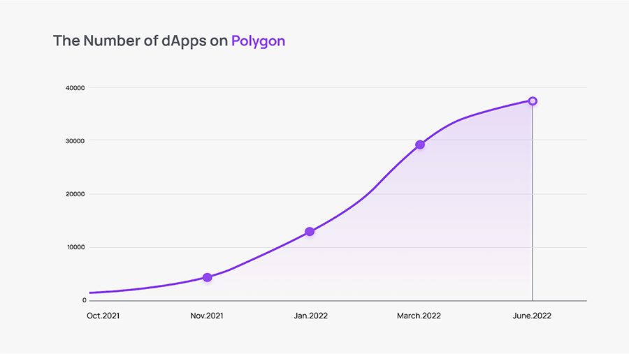 DApps-on-Polygon