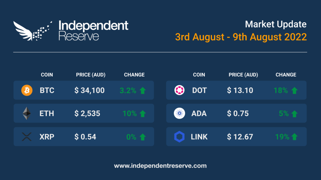 Crypto market update