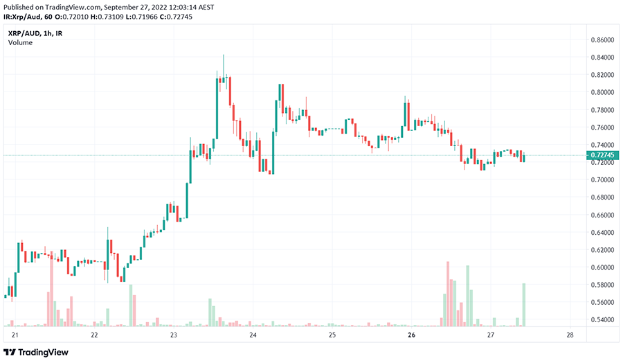 XRP chart on the week