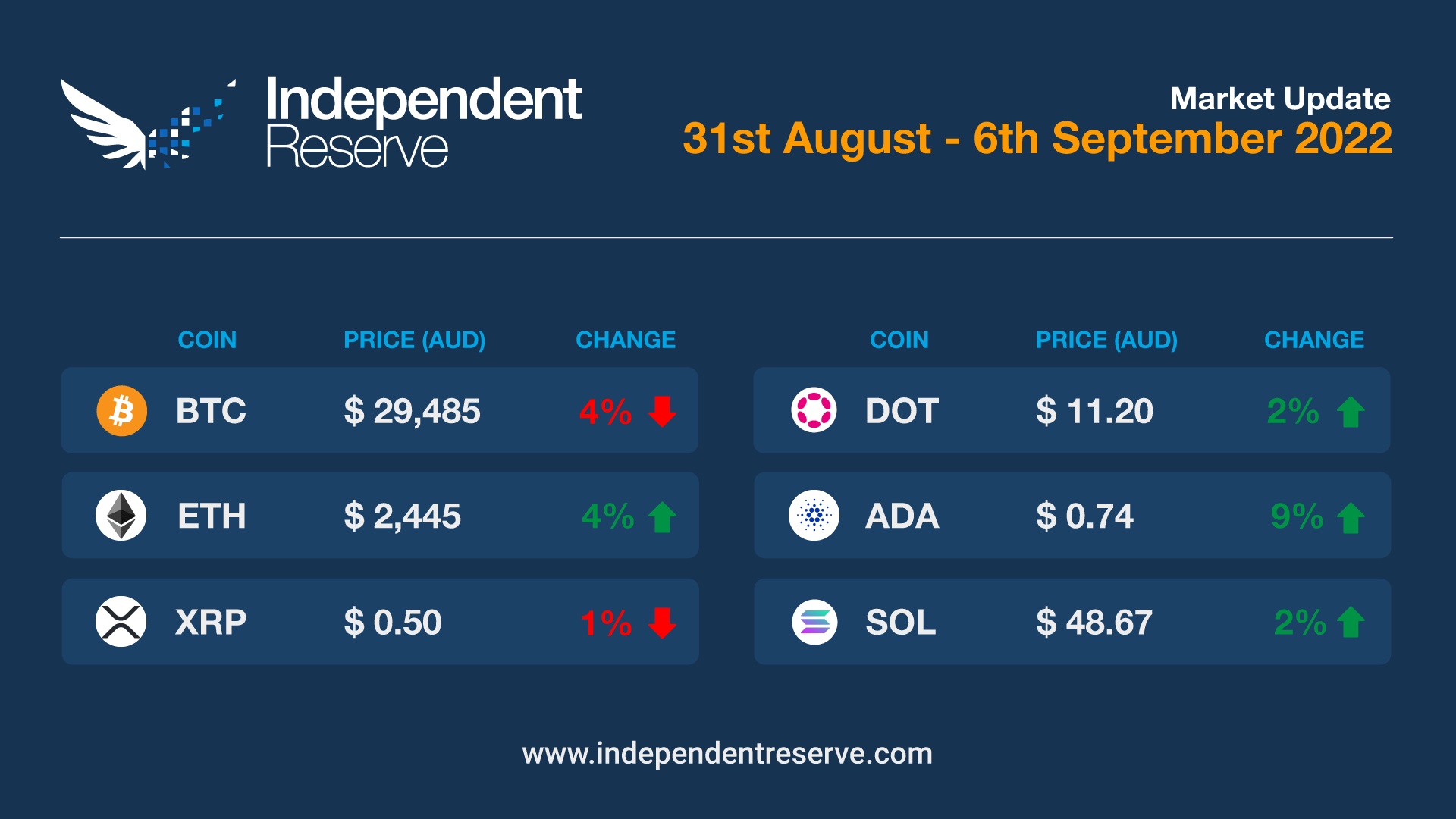 Crypto Market Update - 06.09.2022